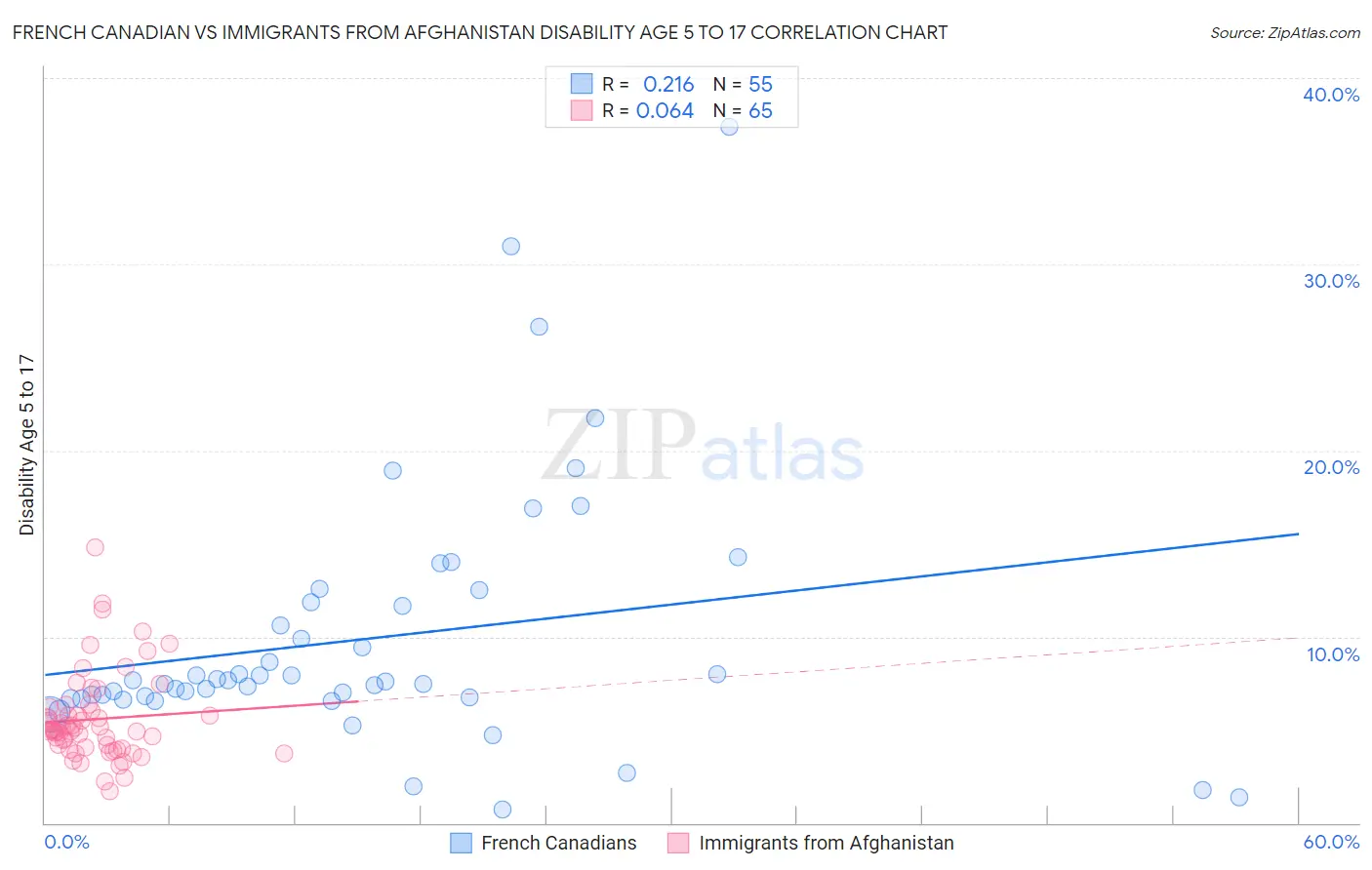 French Canadian vs Immigrants from Afghanistan Disability Age 5 to 17
