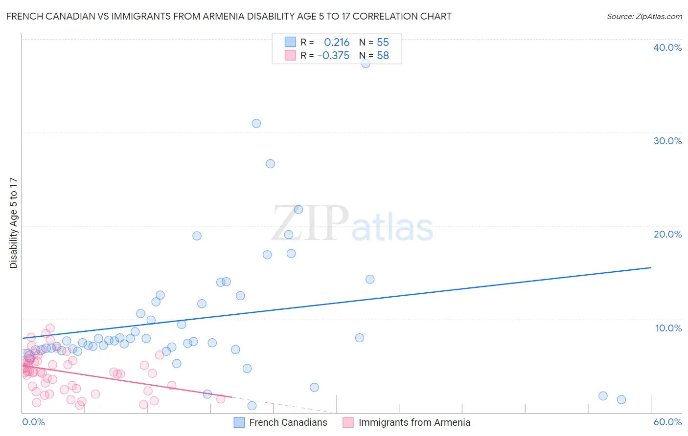 French Canadian vs Immigrants from Armenia Disability Age 5 to 17