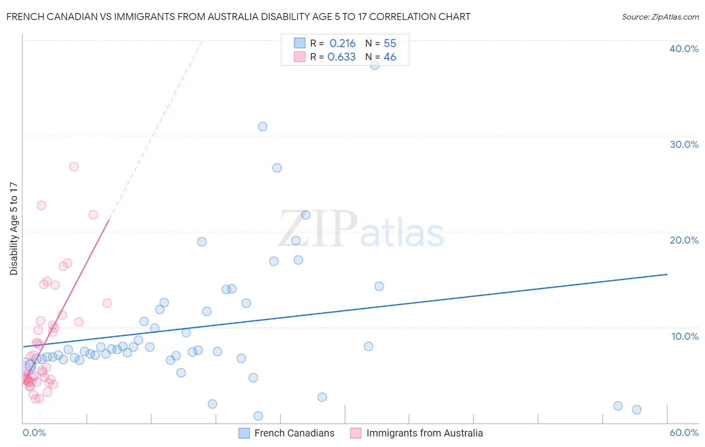 French Canadian vs Immigrants from Australia Disability Age 5 to 17