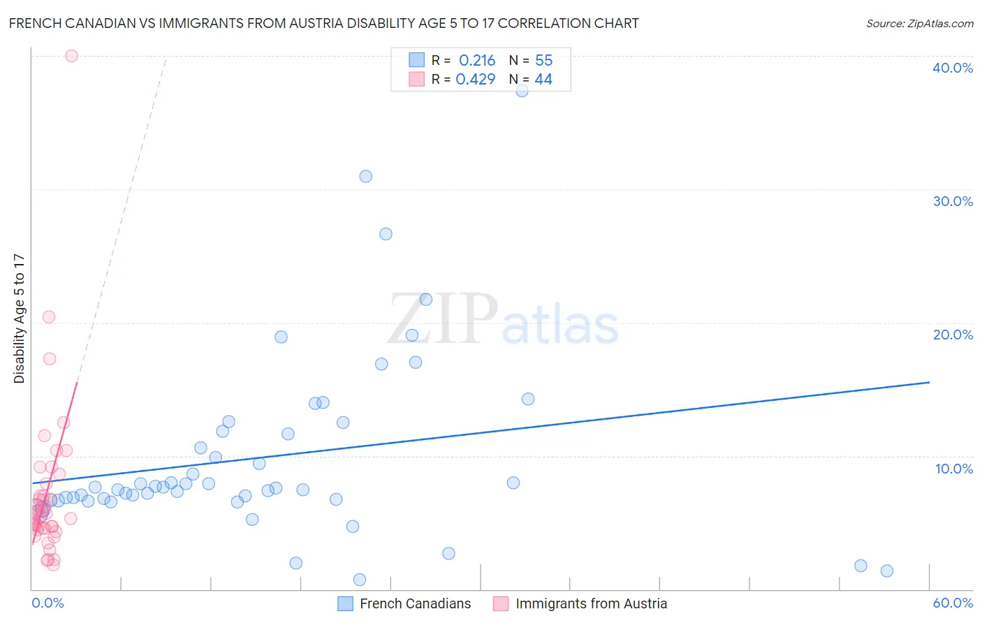 French Canadian vs Immigrants from Austria Disability Age 5 to 17