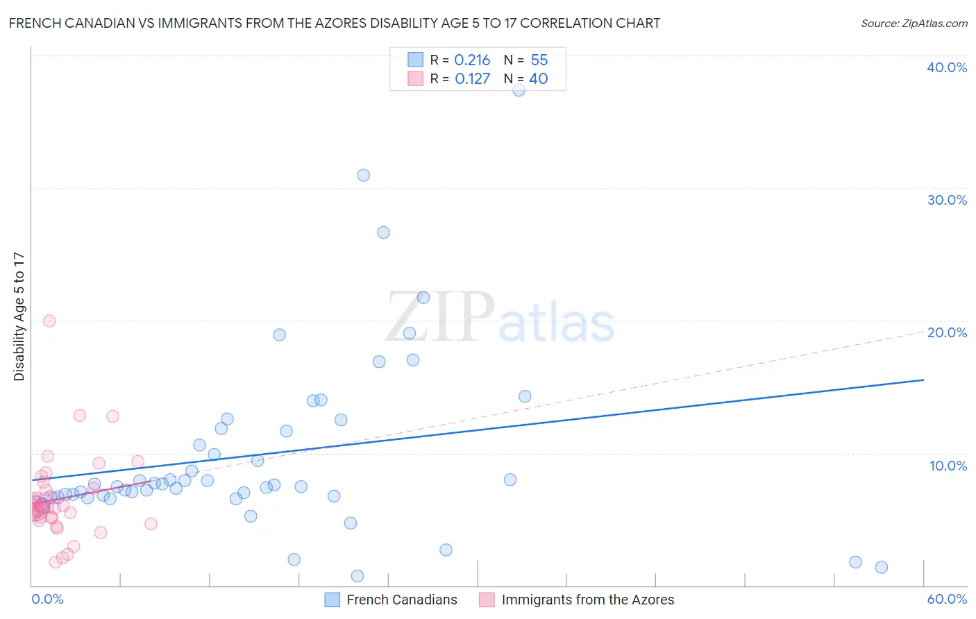 French Canadian vs Immigrants from the Azores Disability Age 5 to 17