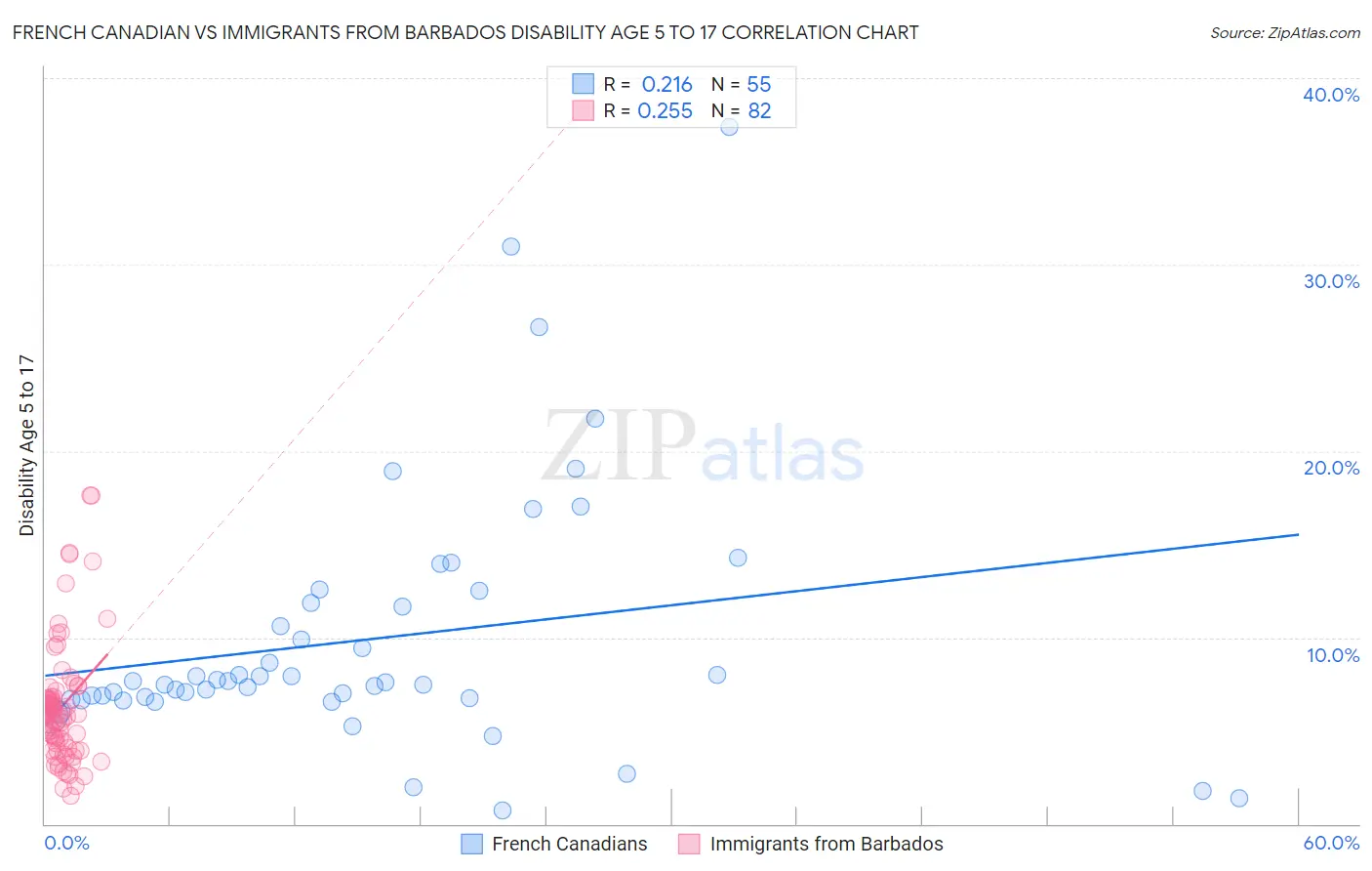 French Canadian vs Immigrants from Barbados Disability Age 5 to 17