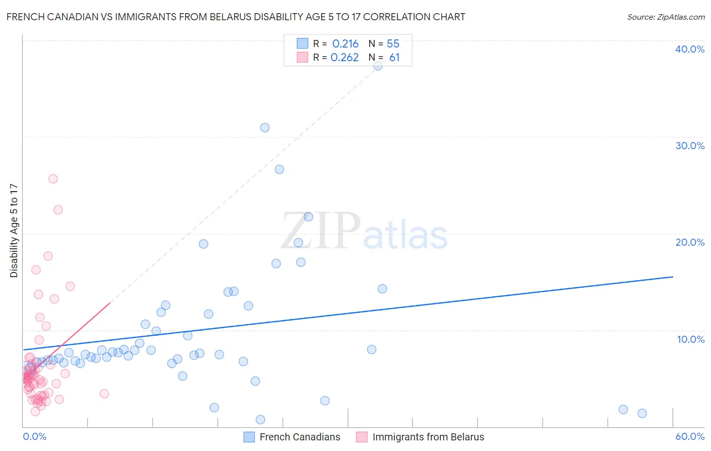 French Canadian vs Immigrants from Belarus Disability Age 5 to 17