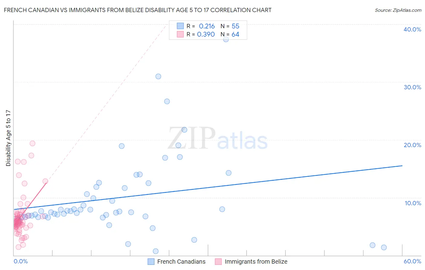 French Canadian vs Immigrants from Belize Disability Age 5 to 17