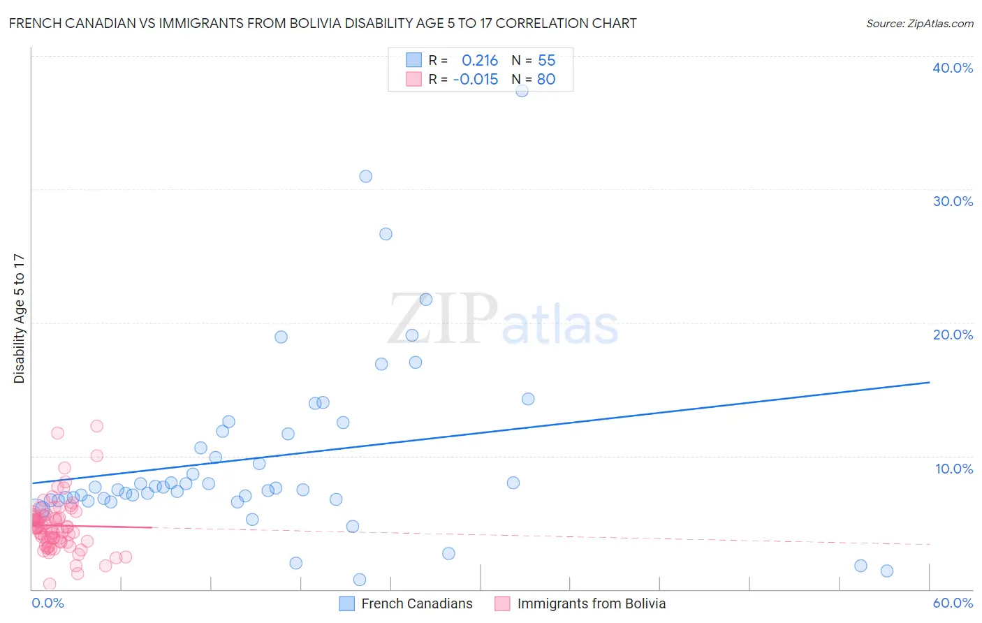 French Canadian vs Immigrants from Bolivia Disability Age 5 to 17