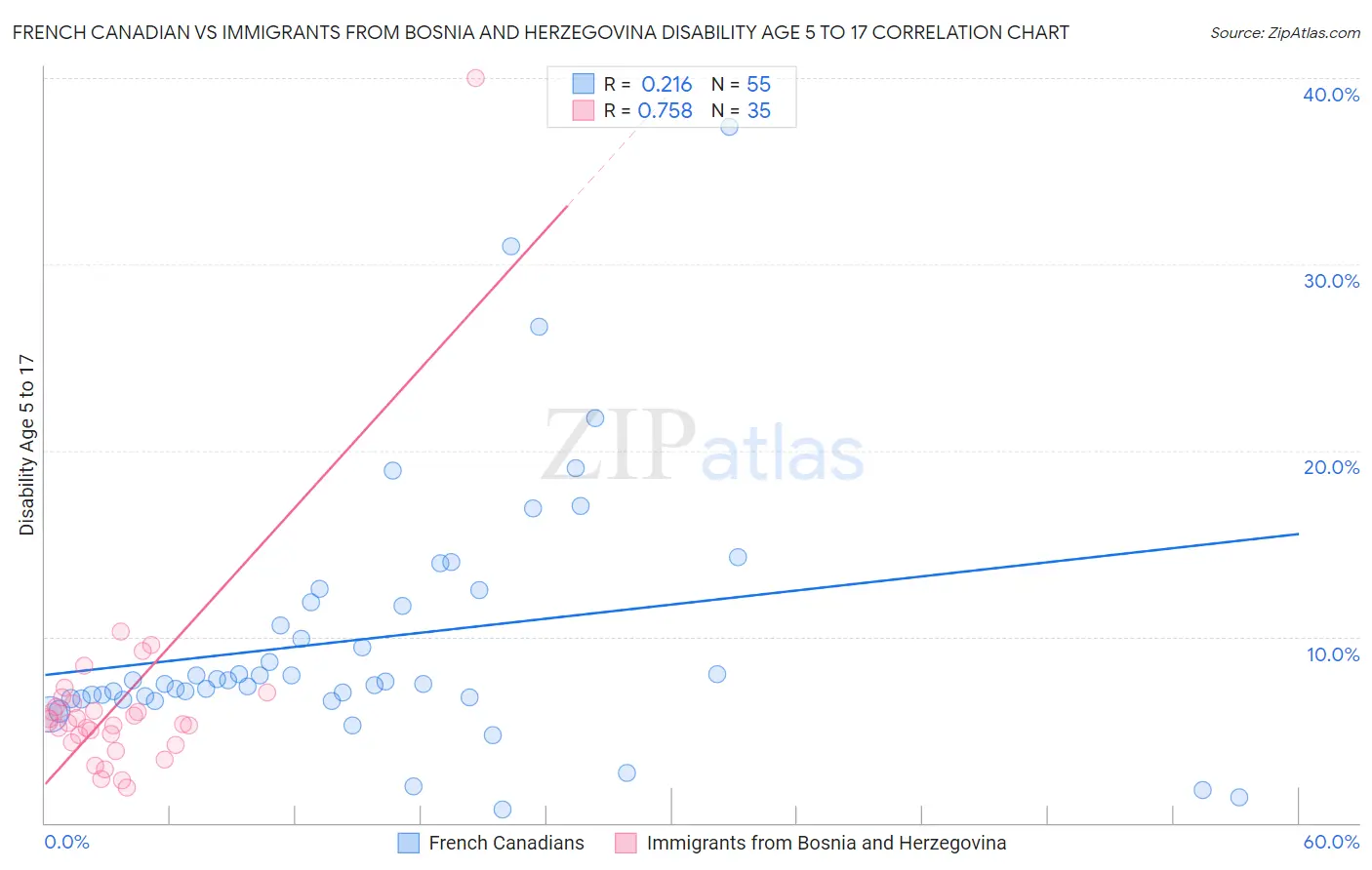 French Canadian vs Immigrants from Bosnia and Herzegovina Disability Age 5 to 17