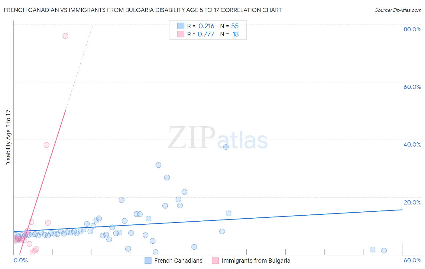 French Canadian vs Immigrants from Bulgaria Disability Age 5 to 17