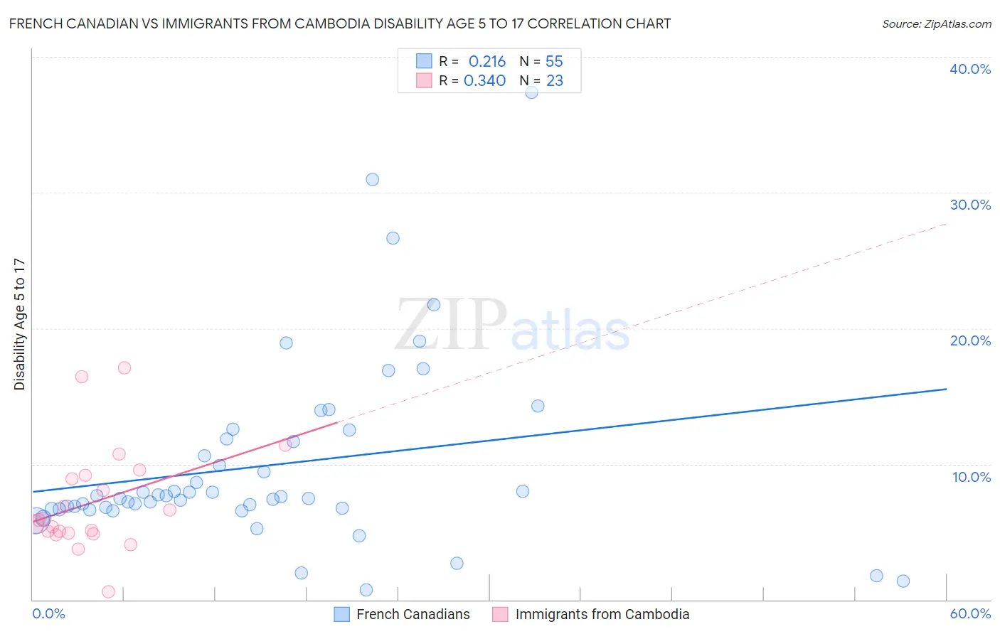French Canadian vs Immigrants from Cambodia Disability Age 5 to 17