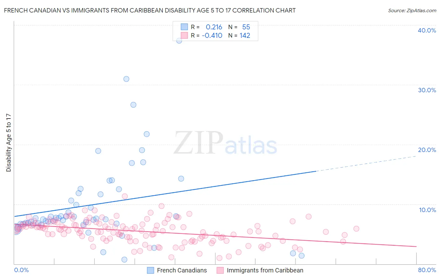 French Canadian vs Immigrants from Caribbean Disability Age 5 to 17