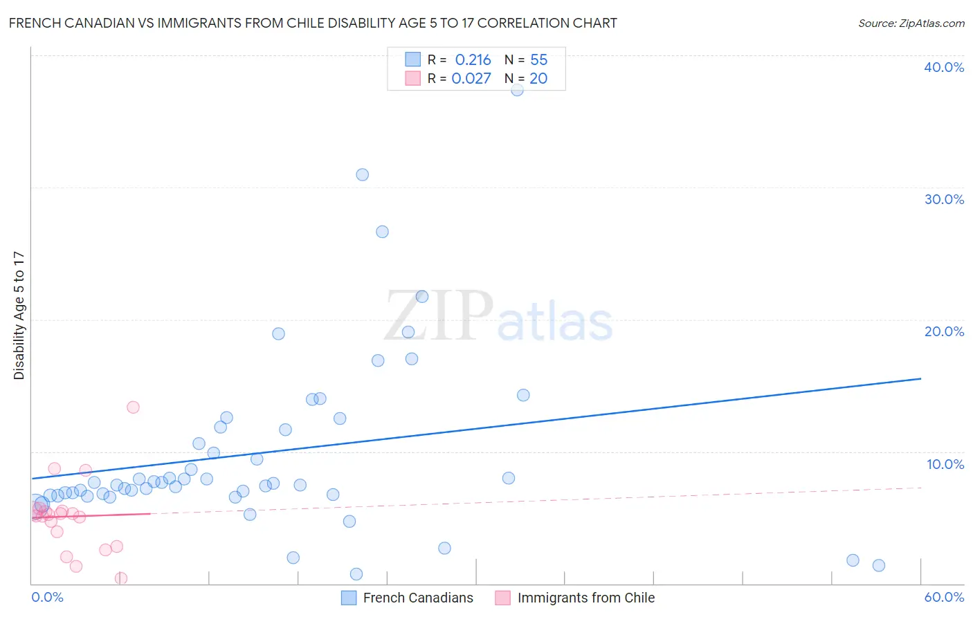 French Canadian vs Immigrants from Chile Disability Age 5 to 17