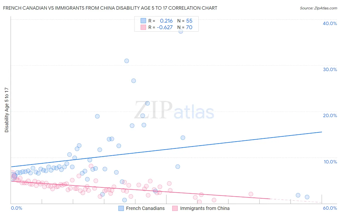 French Canadian vs Immigrants from China Disability Age 5 to 17