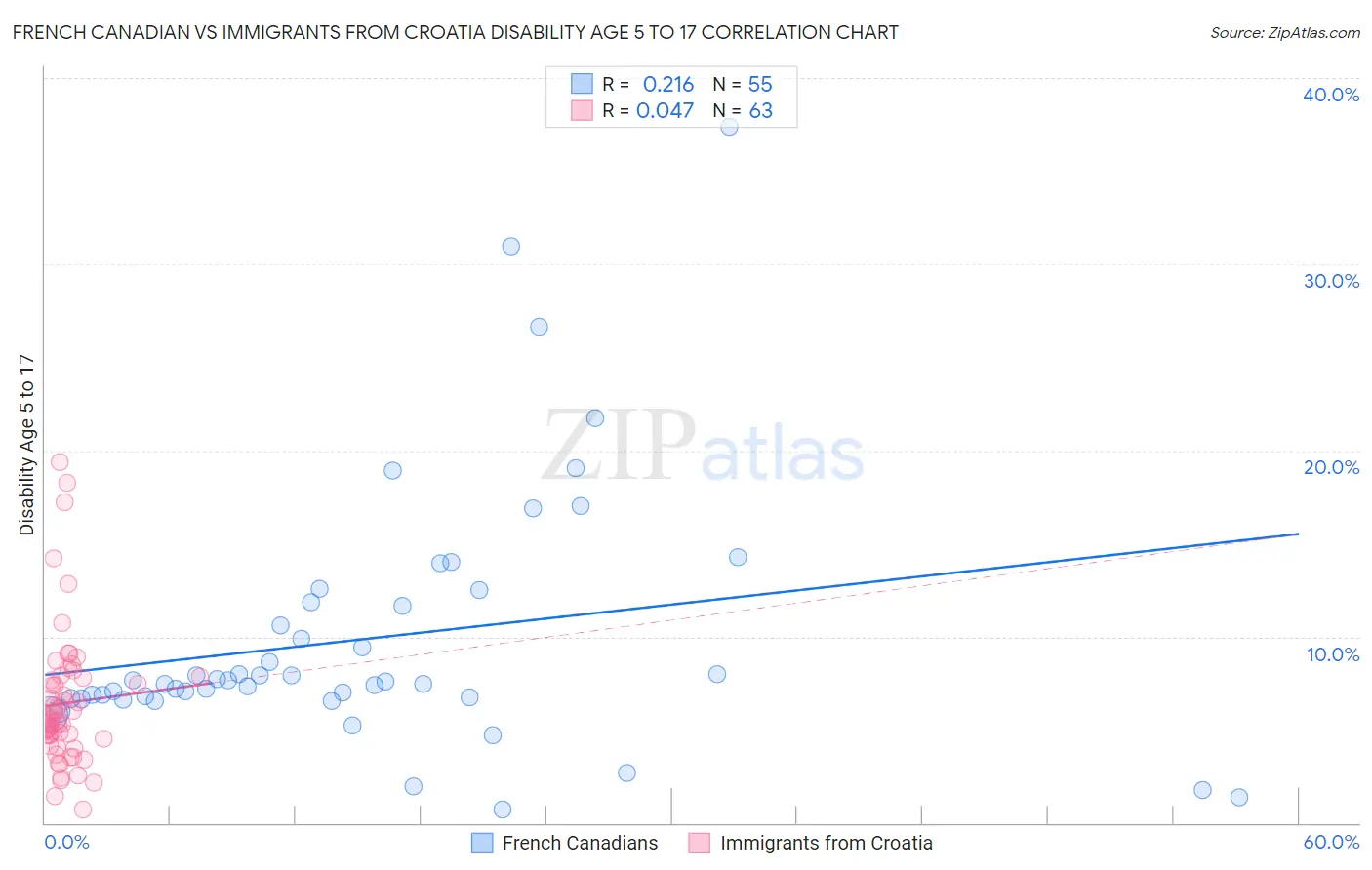 French Canadian vs Immigrants from Croatia Disability Age 5 to 17