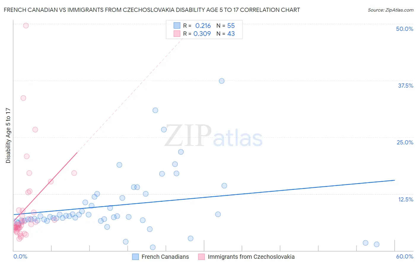 French Canadian vs Immigrants from Czechoslovakia Disability Age 5 to 17