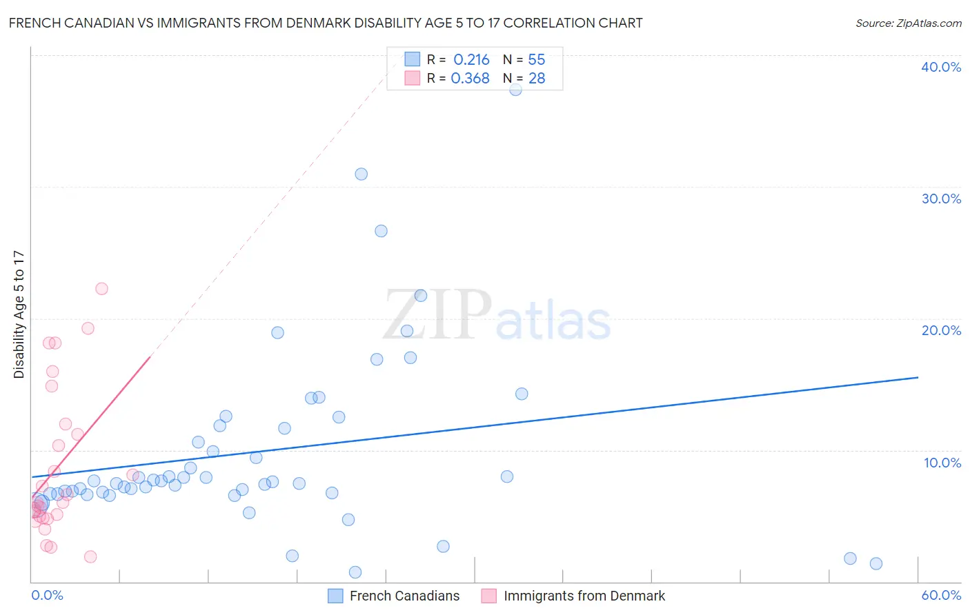 French Canadian vs Immigrants from Denmark Disability Age 5 to 17