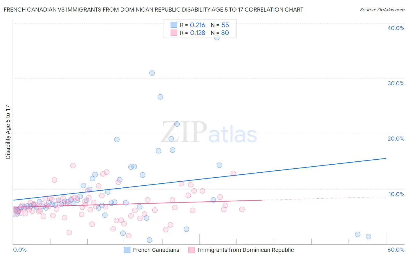 French Canadian vs Immigrants from Dominican Republic Disability Age 5 to 17