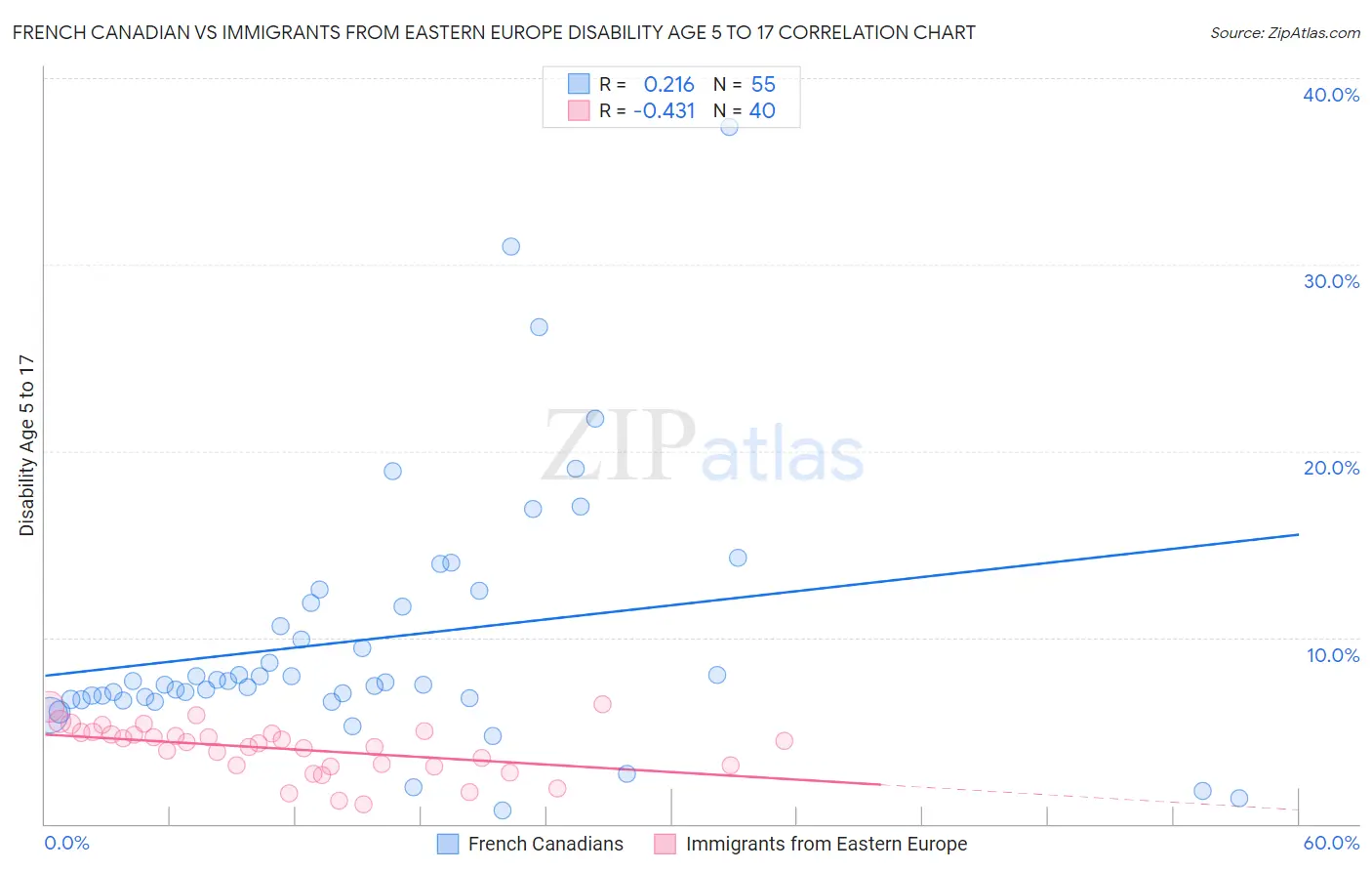 French Canadian vs Immigrants from Eastern Europe Disability Age 5 to 17