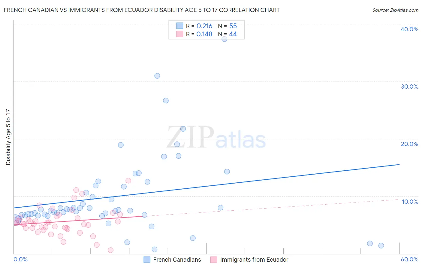 French Canadian vs Immigrants from Ecuador Disability Age 5 to 17