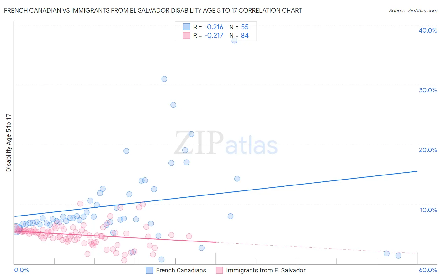 French Canadian vs Immigrants from El Salvador Disability Age 5 to 17