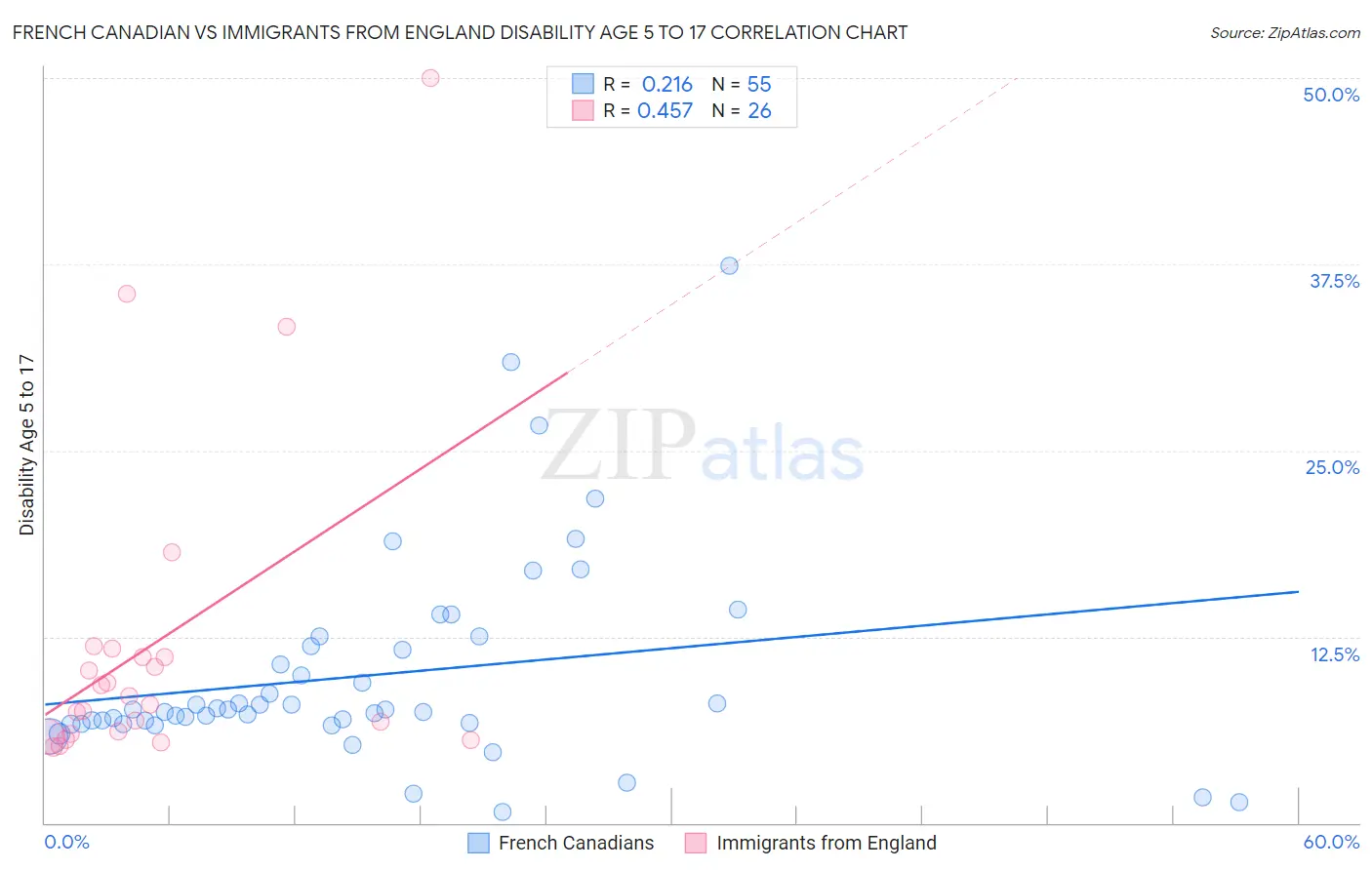French Canadian vs Immigrants from England Disability Age 5 to 17