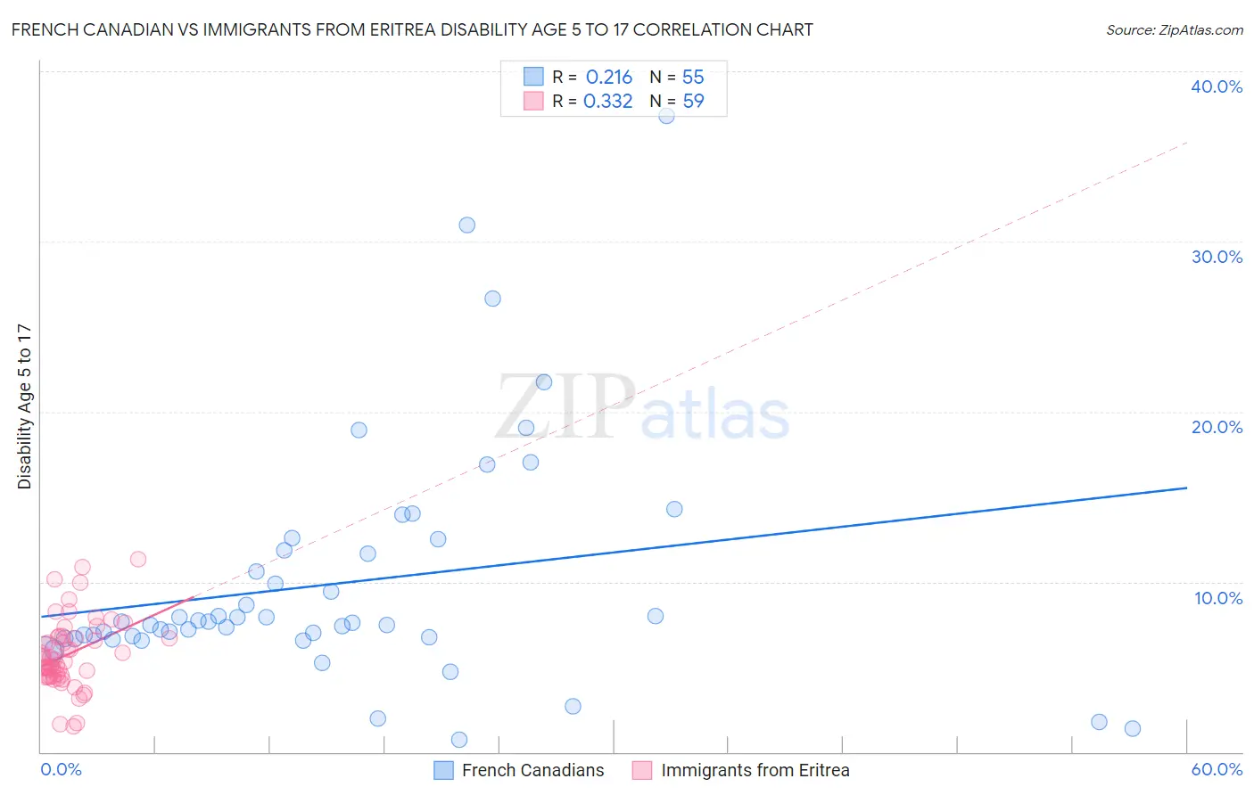 French Canadian vs Immigrants from Eritrea Disability Age 5 to 17