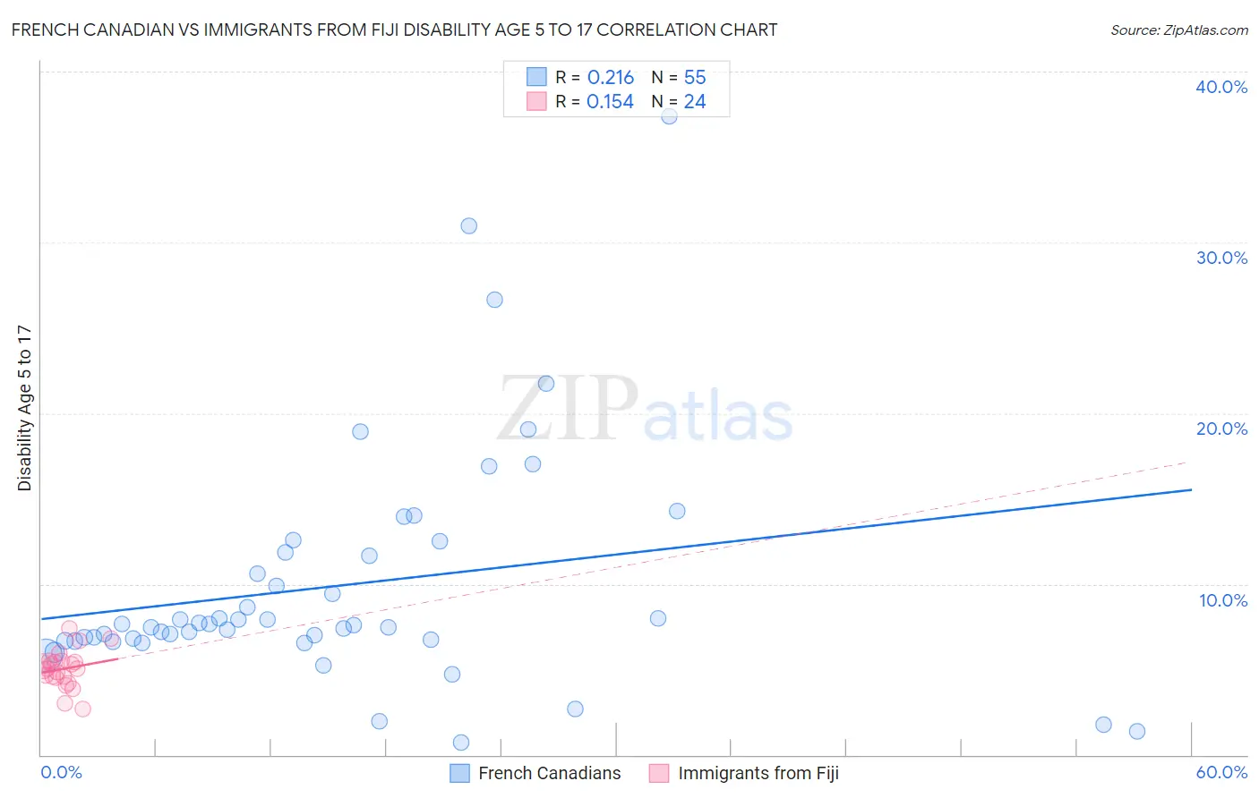 French Canadian vs Immigrants from Fiji Disability Age 5 to 17
