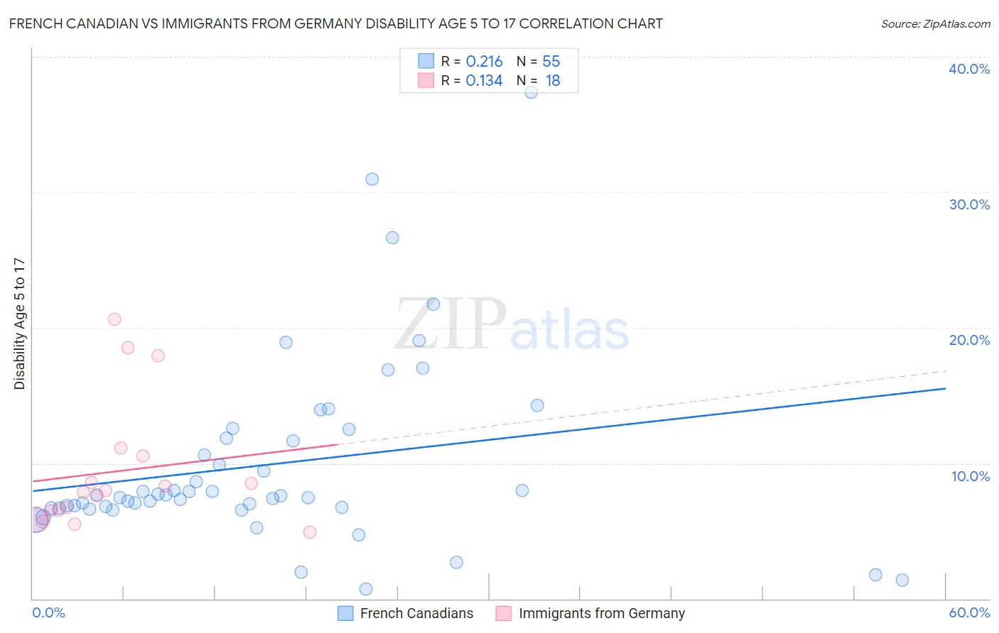 French Canadian vs Immigrants from Germany Disability Age 5 to 17