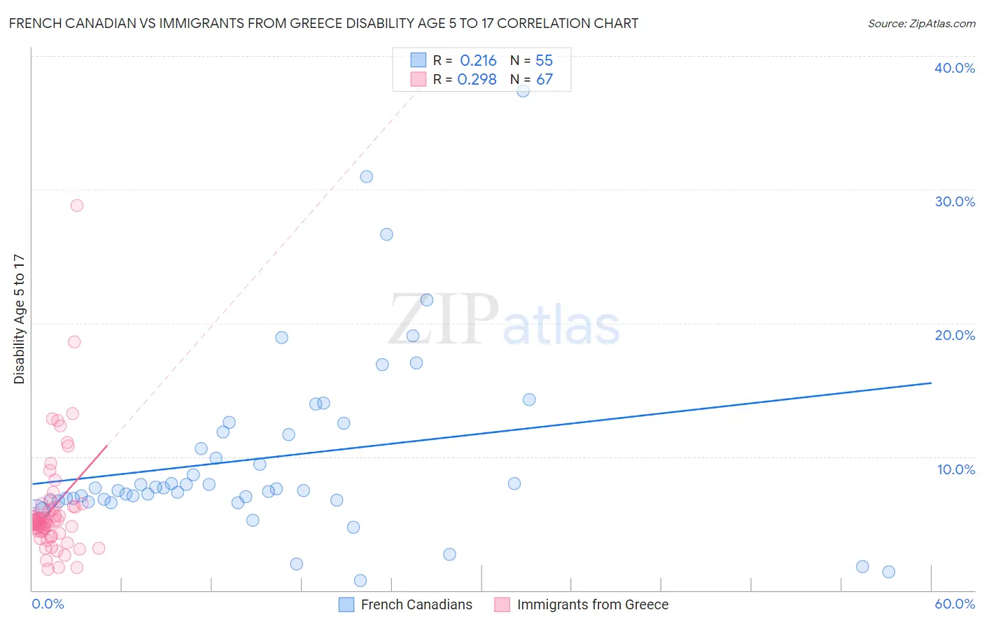 French Canadian vs Immigrants from Greece Disability Age 5 to 17