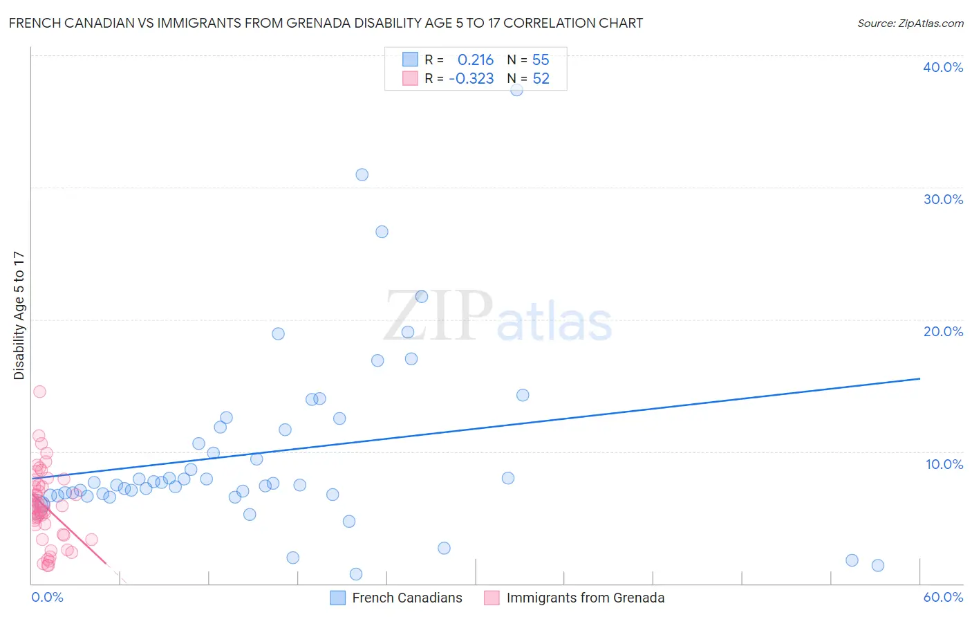 French Canadian vs Immigrants from Grenada Disability Age 5 to 17