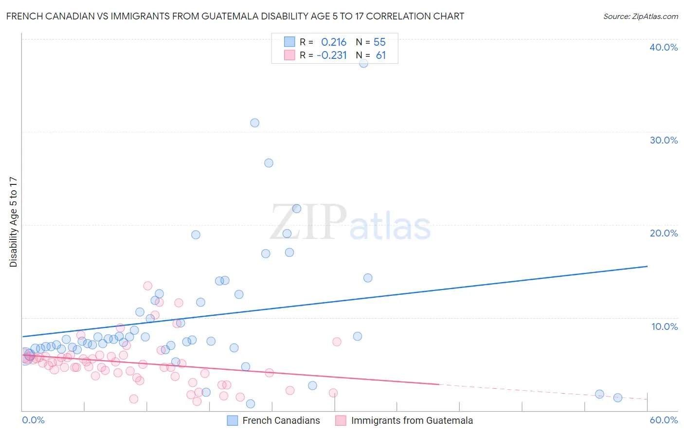 French Canadian vs Immigrants from Guatemala Disability Age 5 to 17