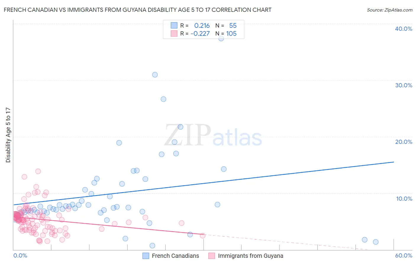 French Canadian vs Immigrants from Guyana Disability Age 5 to 17