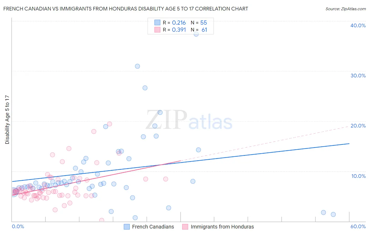 French Canadian vs Immigrants from Honduras Disability Age 5 to 17