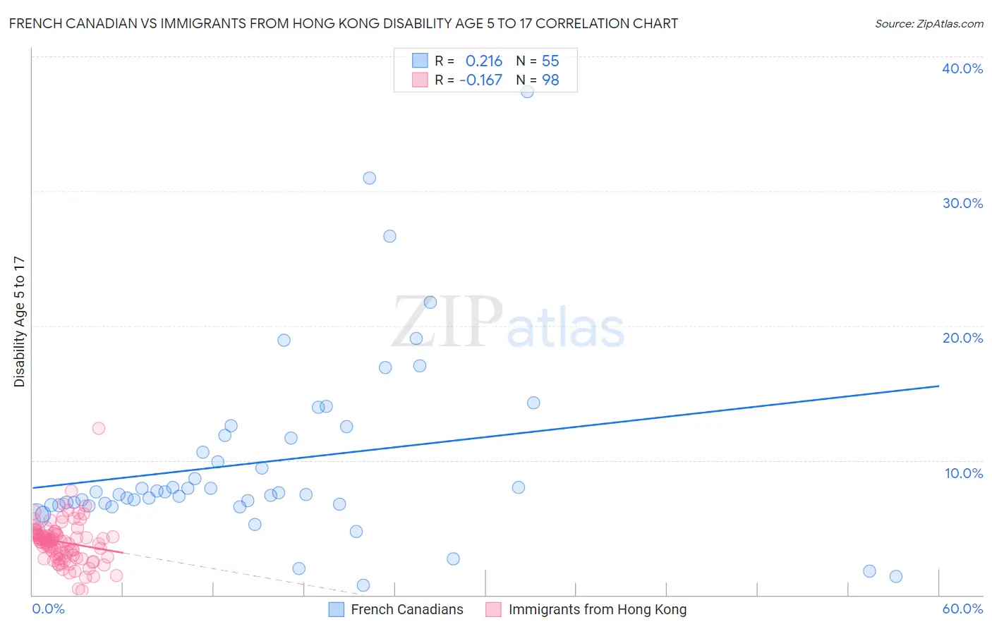 French Canadian vs Immigrants from Hong Kong Disability Age 5 to 17