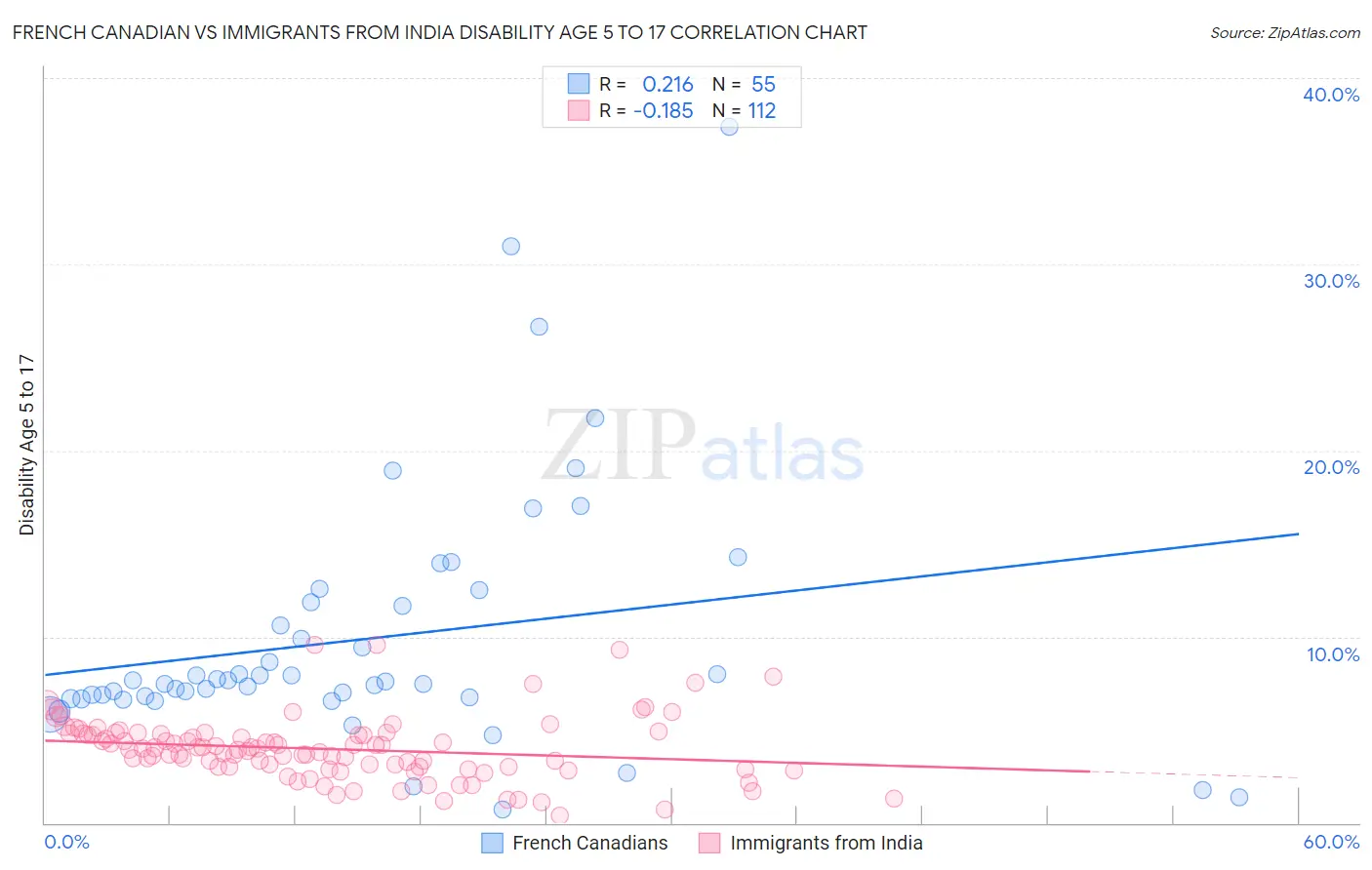 French Canadian vs Immigrants from India Disability Age 5 to 17