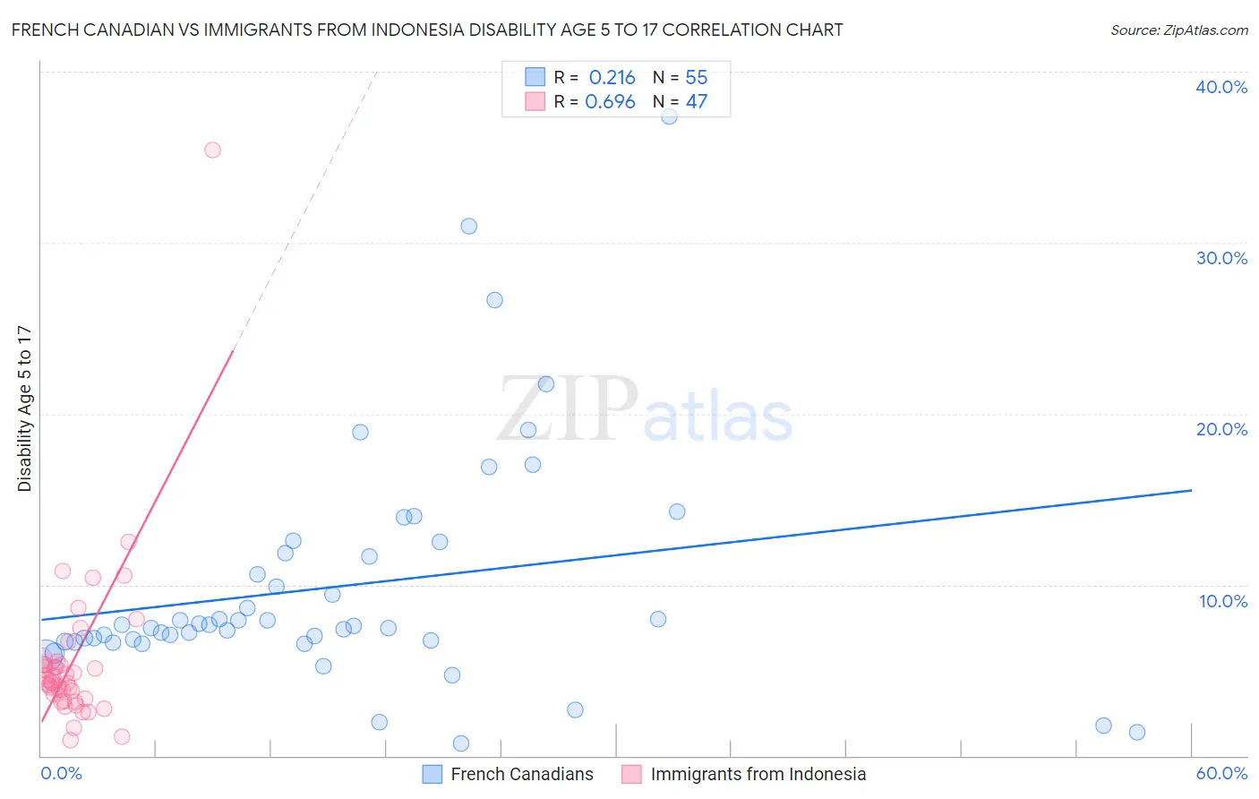 French Canadian vs Immigrants from Indonesia Disability Age 5 to 17