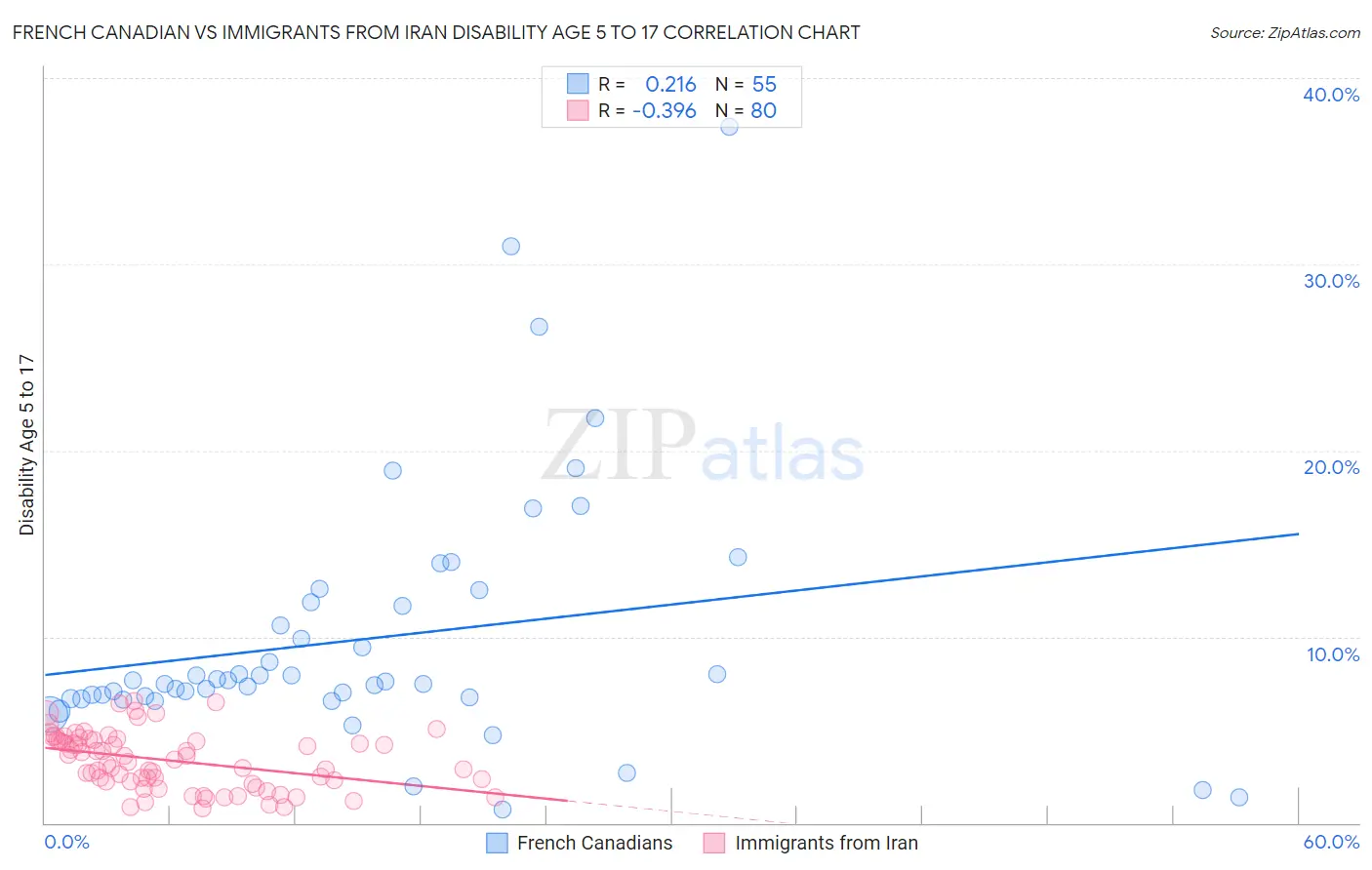 French Canadian vs Immigrants from Iran Disability Age 5 to 17