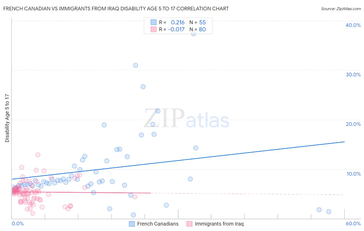 French Canadian vs Immigrants from Iraq Disability Age 5 to 17