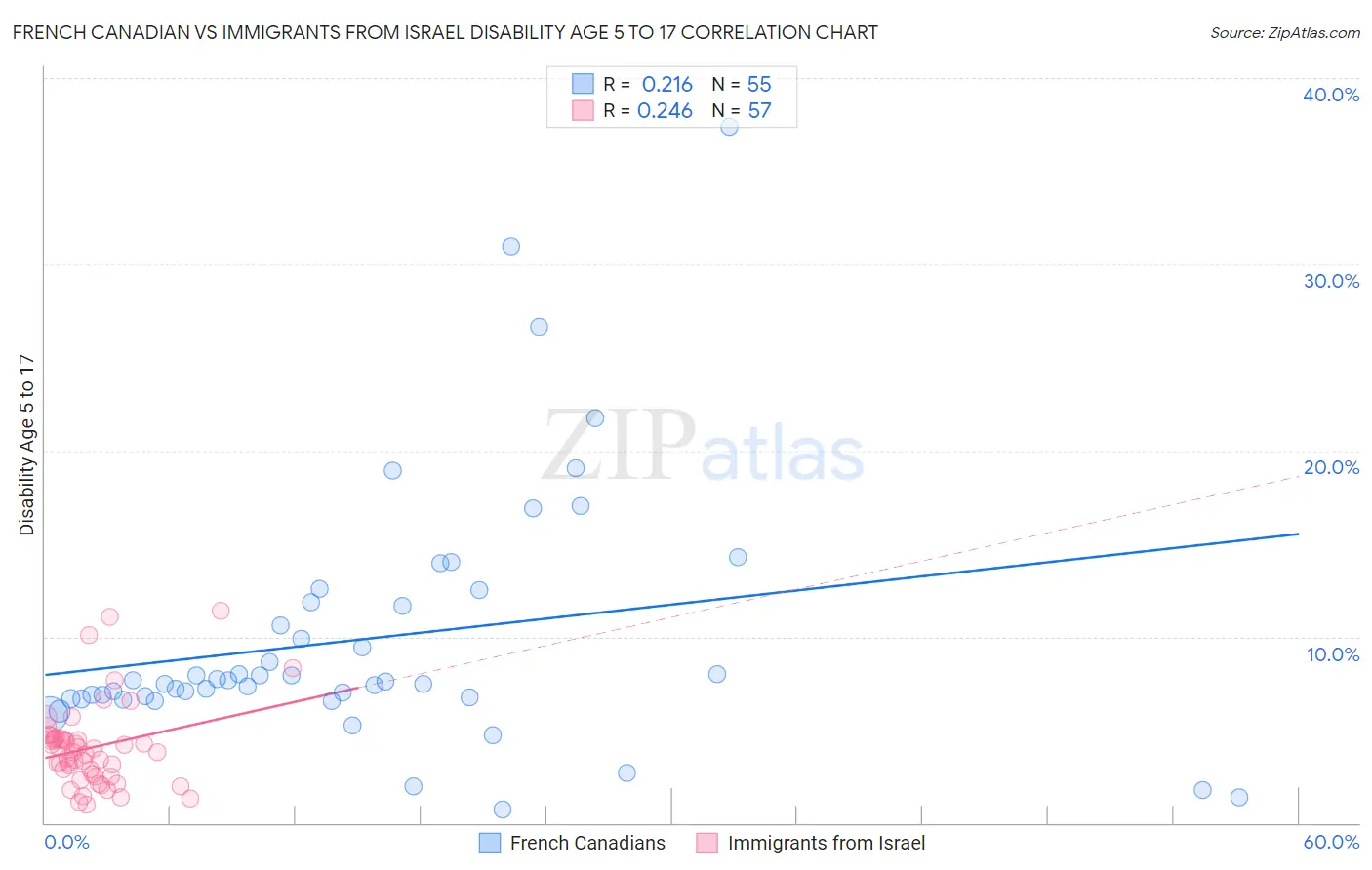 French Canadian vs Immigrants from Israel Disability Age 5 to 17