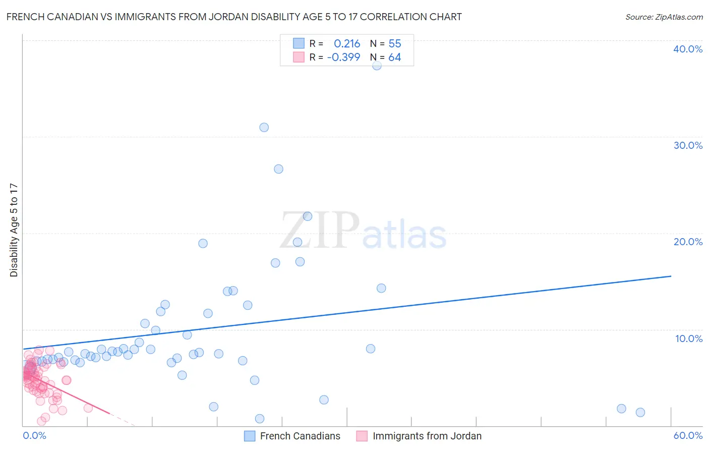 French Canadian vs Immigrants from Jordan Disability Age 5 to 17