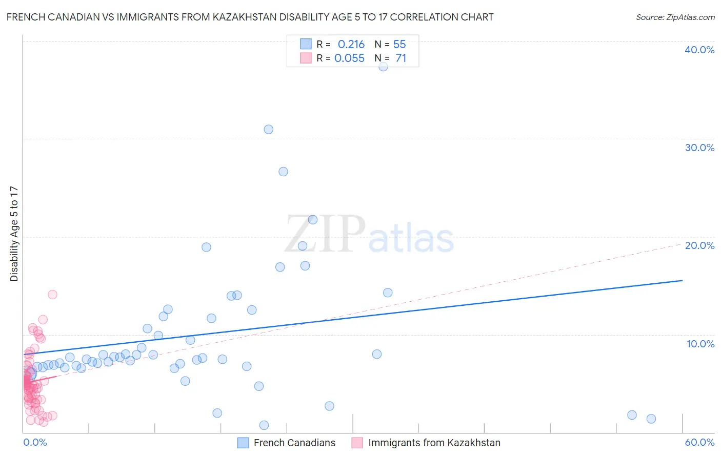 French Canadian vs Immigrants from Kazakhstan Disability Age 5 to 17