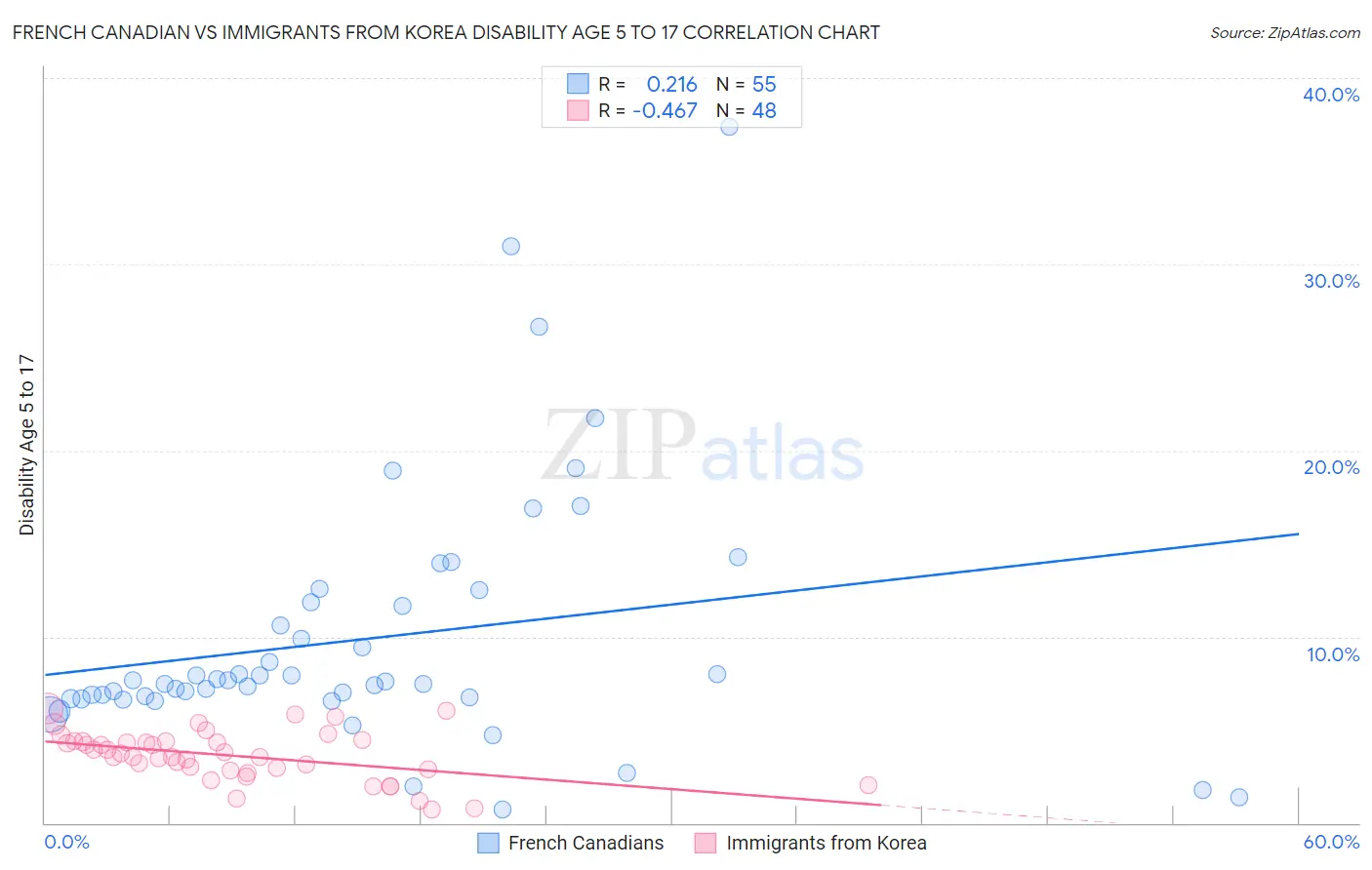 French Canadian vs Immigrants from Korea Disability Age 5 to 17