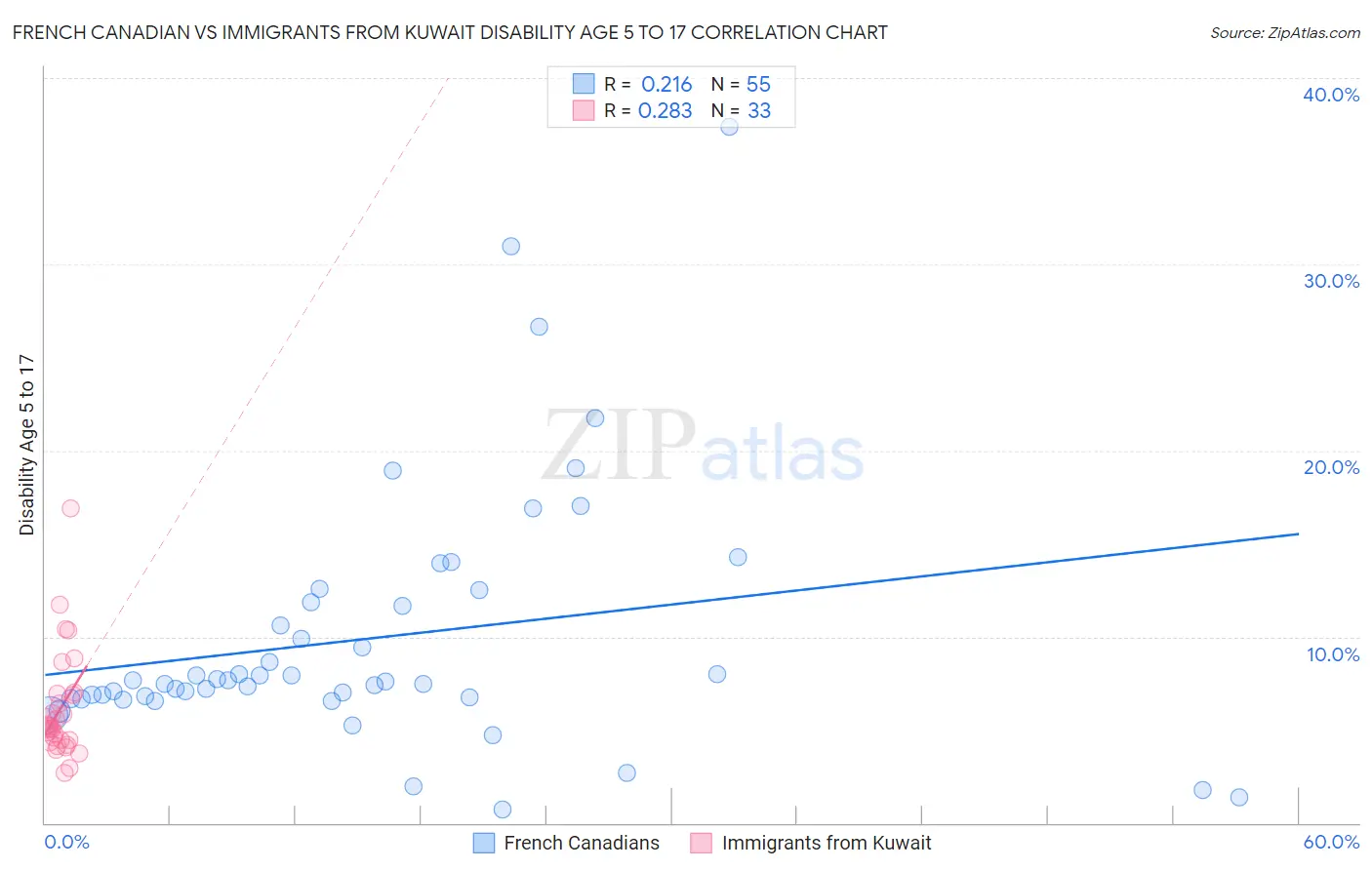 French Canadian vs Immigrants from Kuwait Disability Age 5 to 17