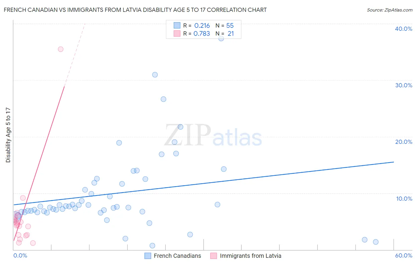 French Canadian vs Immigrants from Latvia Disability Age 5 to 17