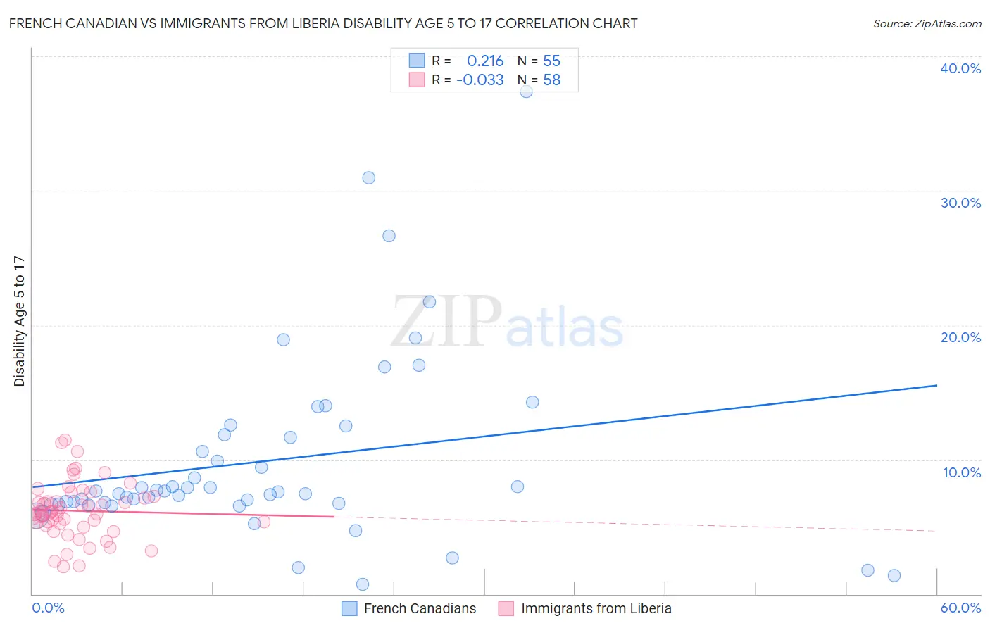 French Canadian vs Immigrants from Liberia Disability Age 5 to 17