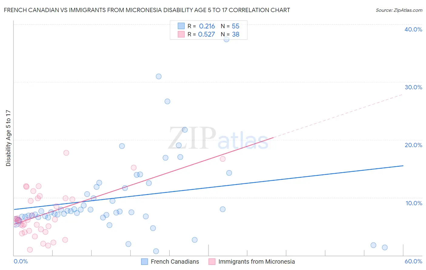 French Canadian vs Immigrants from Micronesia Disability Age 5 to 17