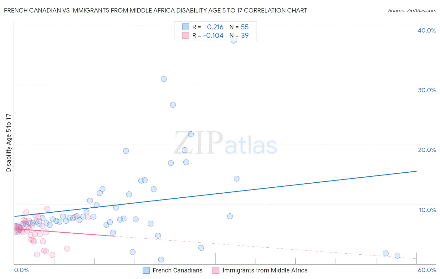 French Canadian vs Immigrants from Middle Africa Disability Age 5 to 17