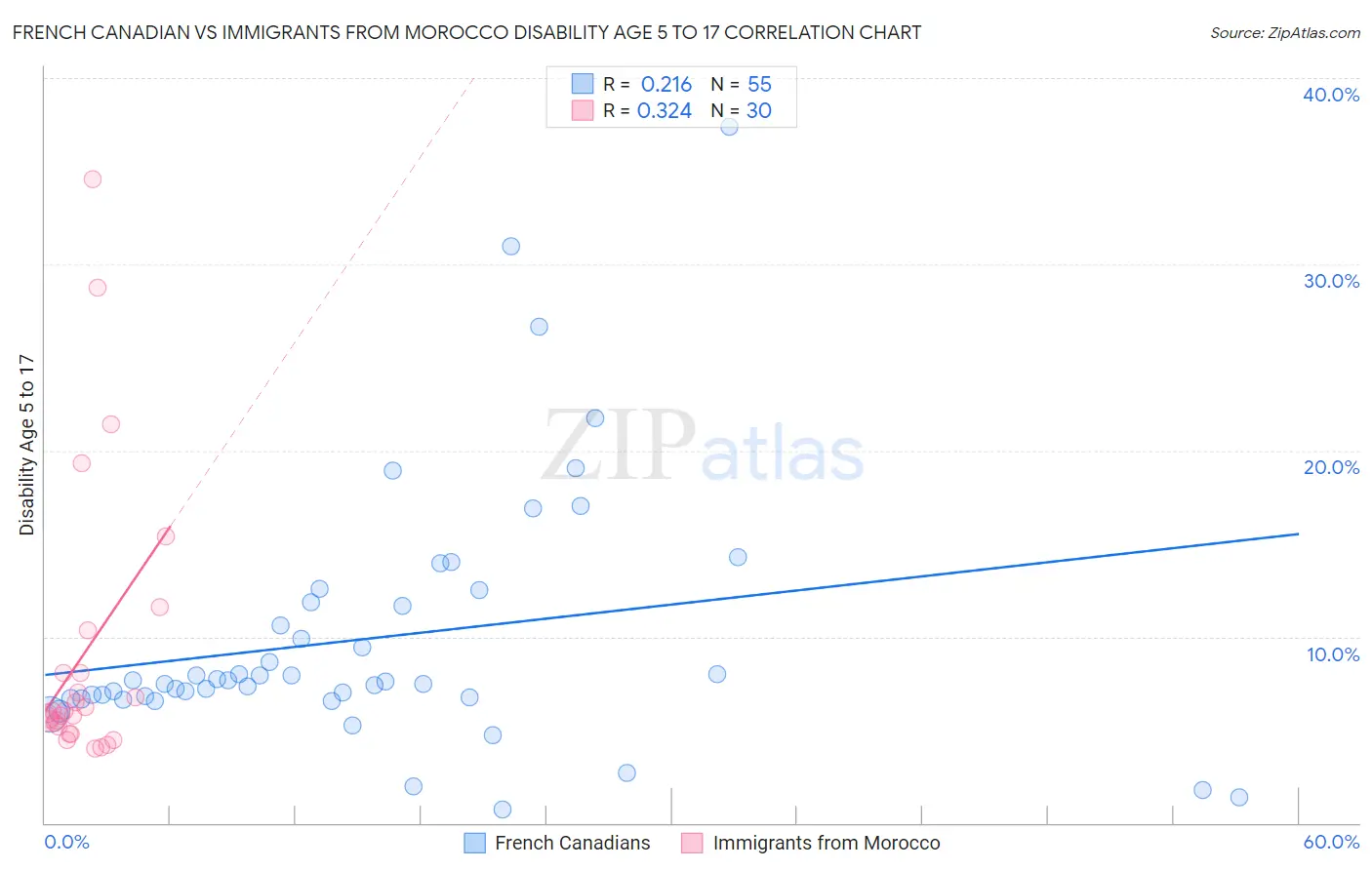 French Canadian vs Immigrants from Morocco Disability Age 5 to 17