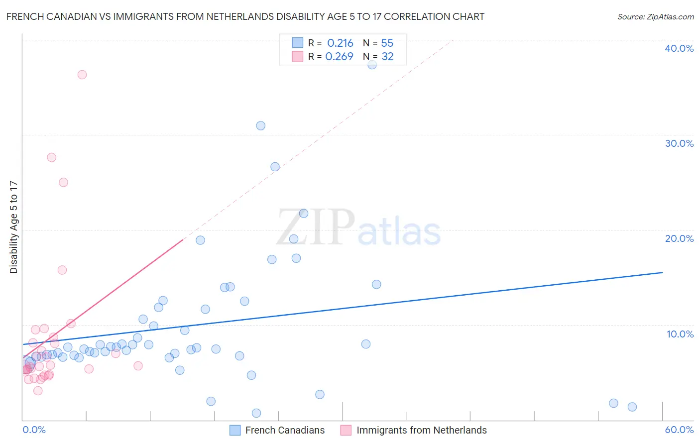 French Canadian vs Immigrants from Netherlands Disability Age 5 to 17