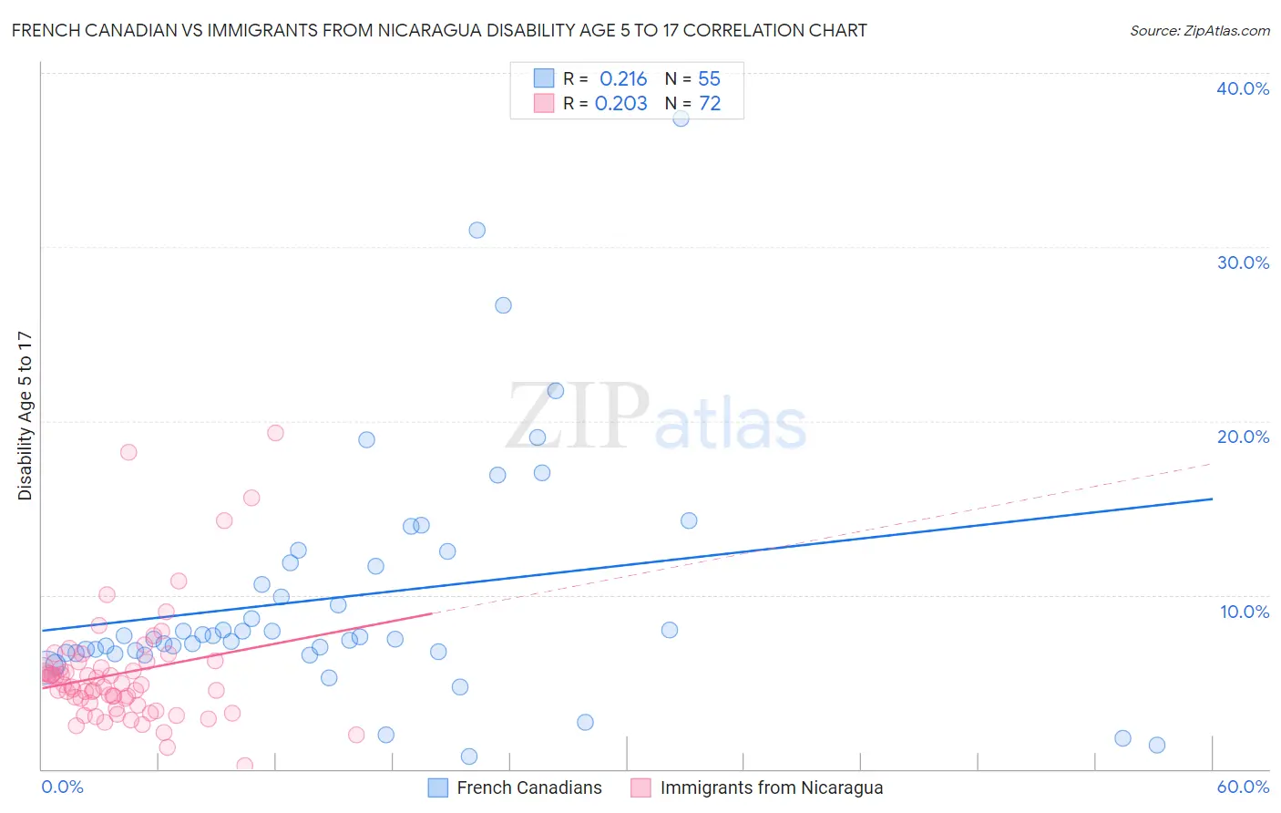 French Canadian vs Immigrants from Nicaragua Disability Age 5 to 17