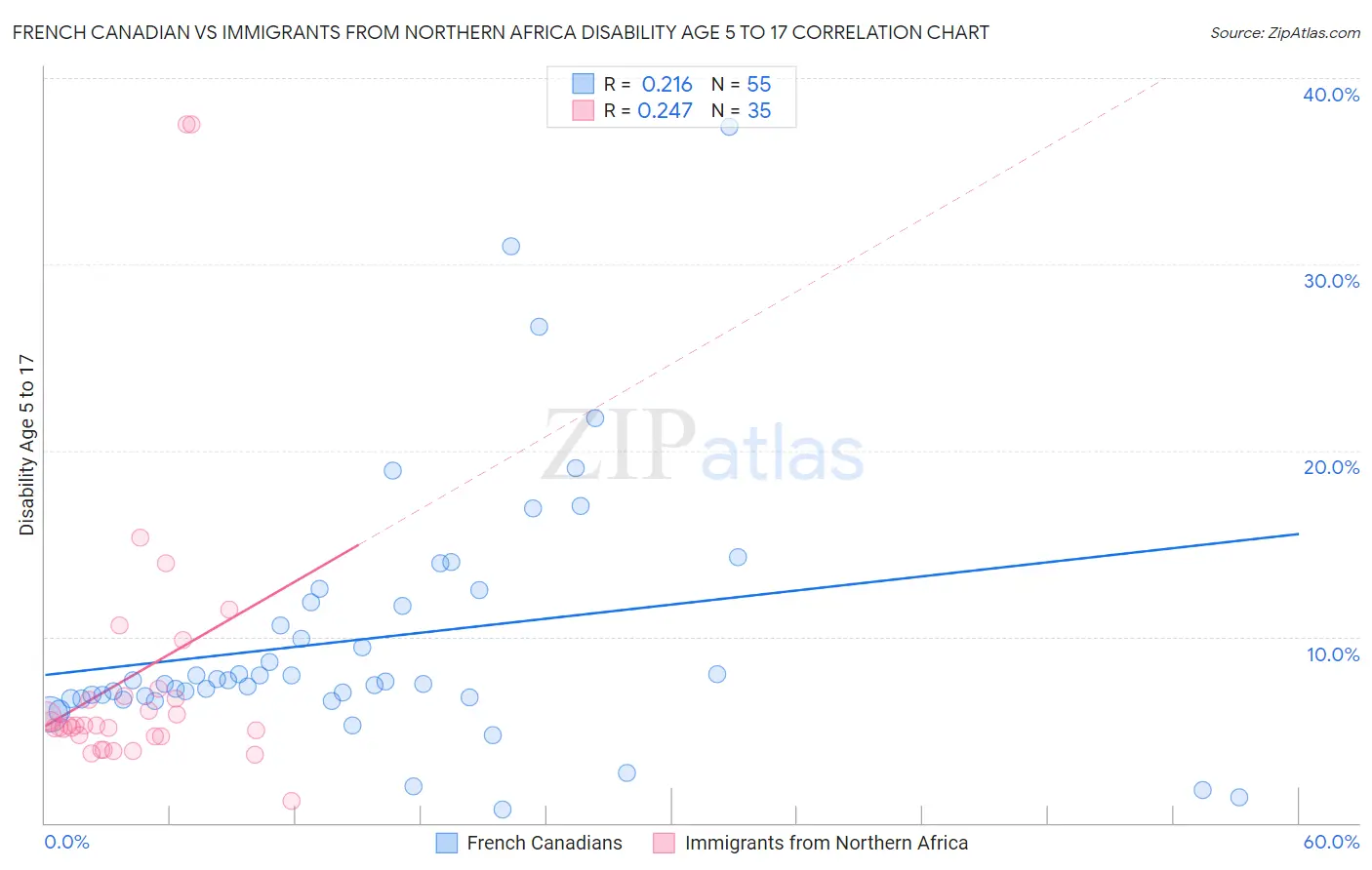 French Canadian vs Immigrants from Northern Africa Disability Age 5 to 17