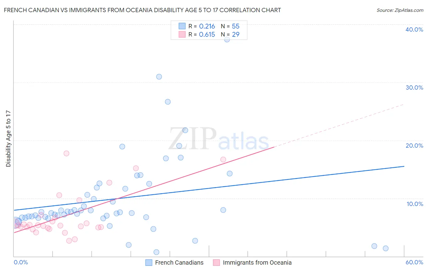 French Canadian vs Immigrants from Oceania Disability Age 5 to 17